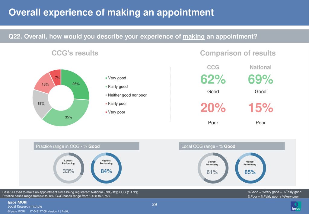Overall experience of making an appointment