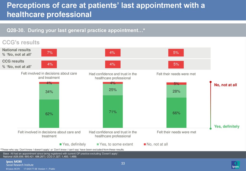 Perceptions of care at patients’ last appointment with a healthcare professional