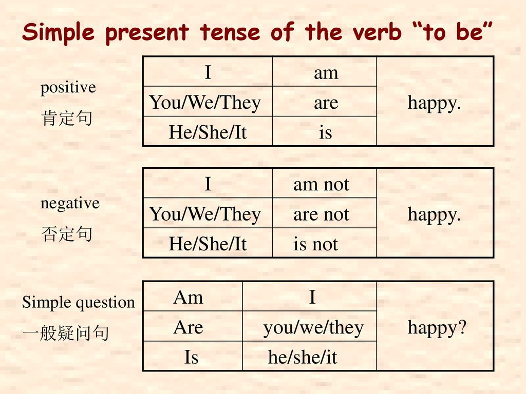 Simple present tense of the verb to be