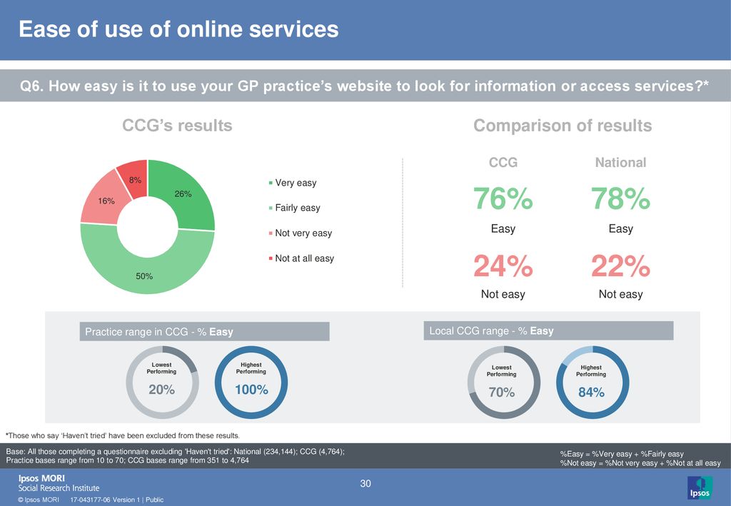Ease of use of online services