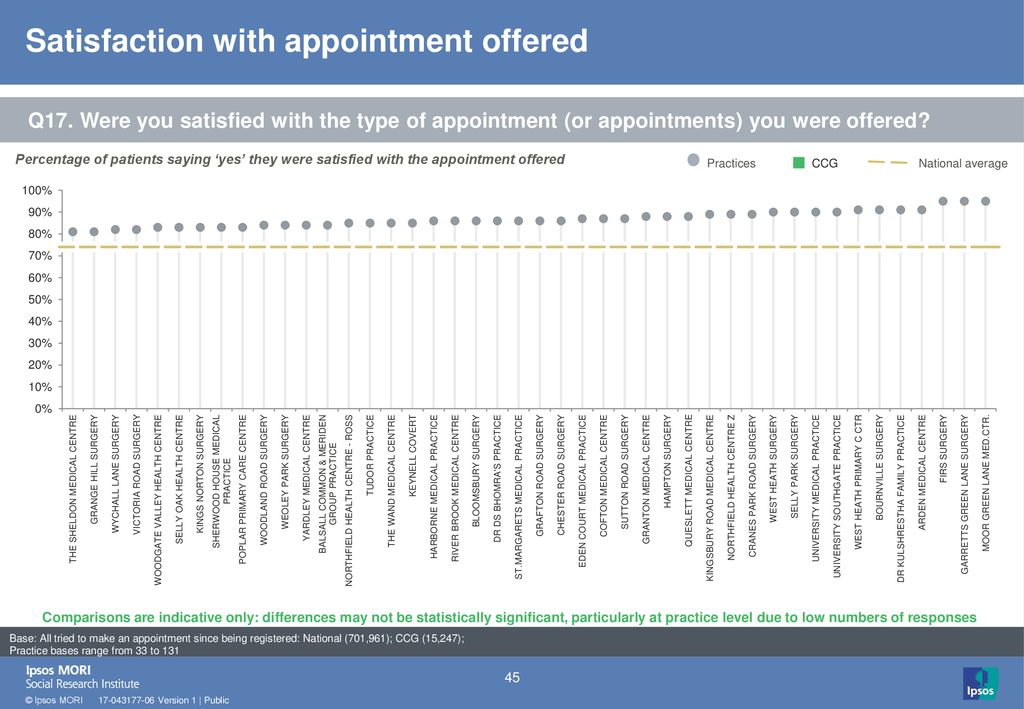 Satisfaction with appointment offered