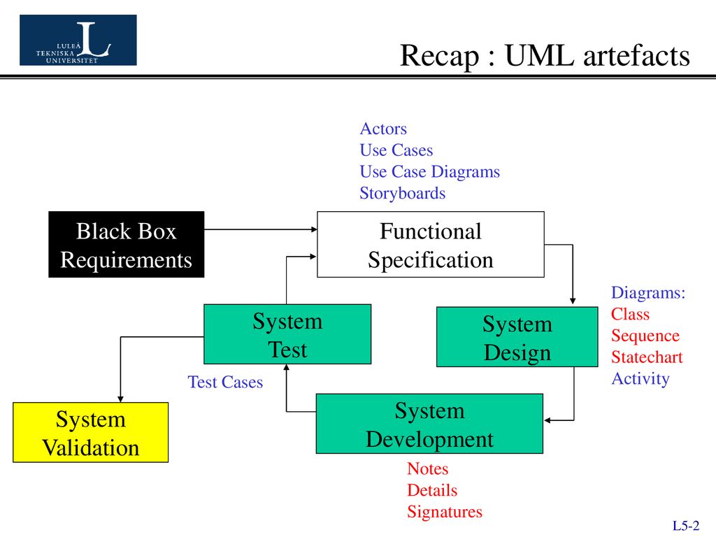 Recap : UML artefacts Black Box Requirements Functional Specification - ppt  download