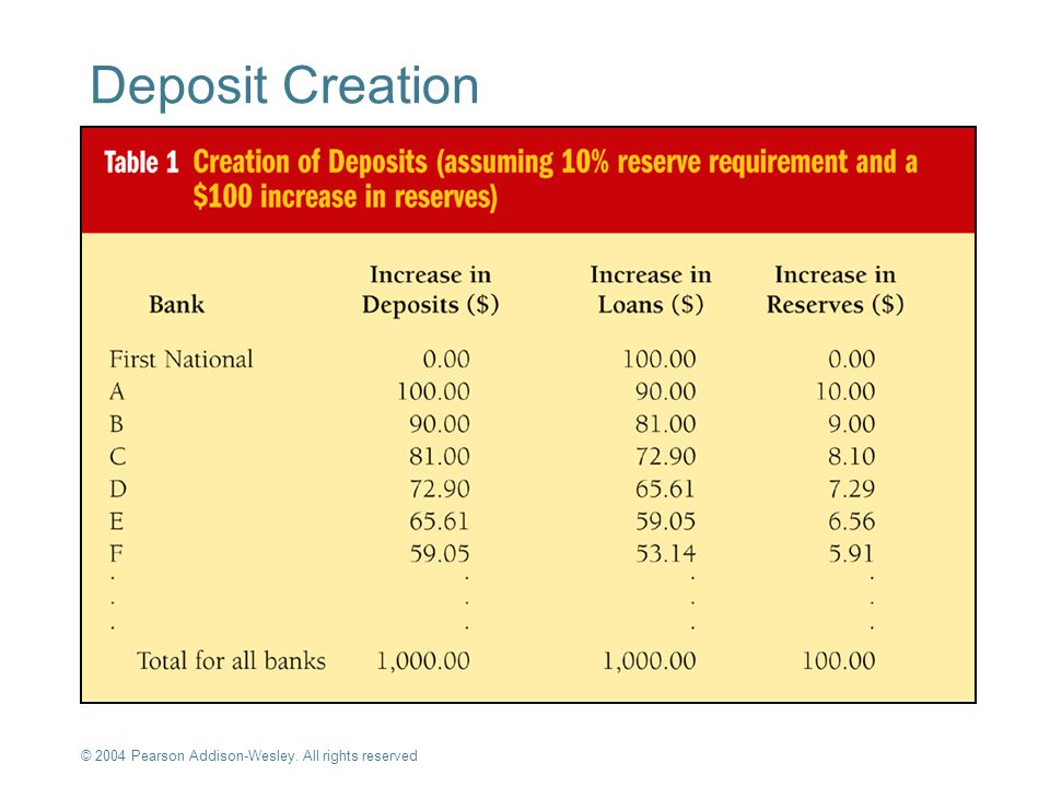 Deposit Creation © 2004 Pearson Addison-Wesley. All rights reserved