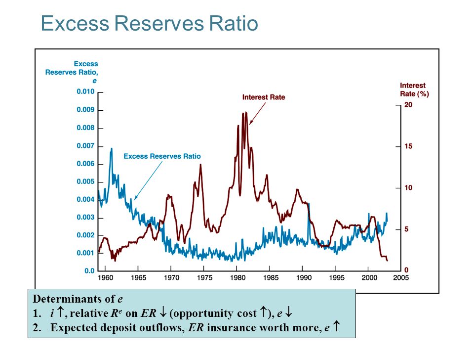 Excess Reserves Ratio Determinants of e