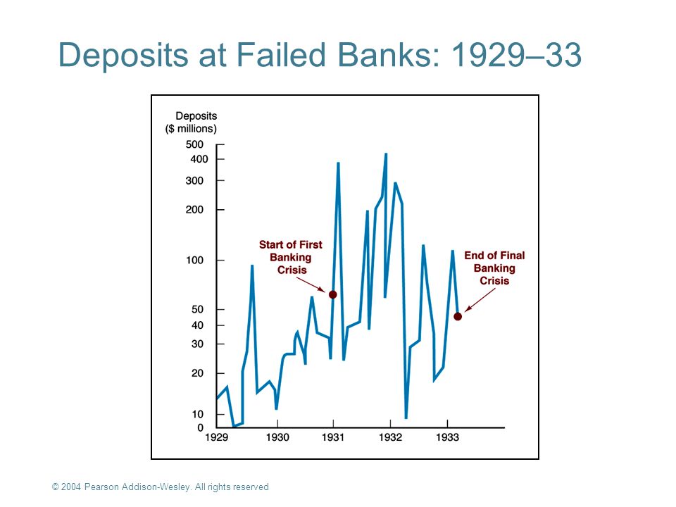Deposits at Failed Banks: 1929–33