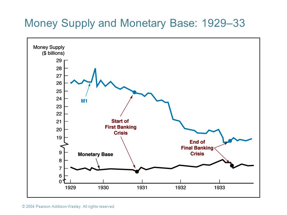 Money Supply and Monetary Base: 1929–33