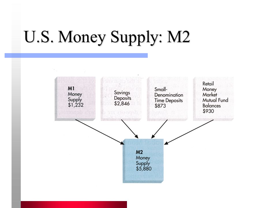 U.S. Money Supply: M2