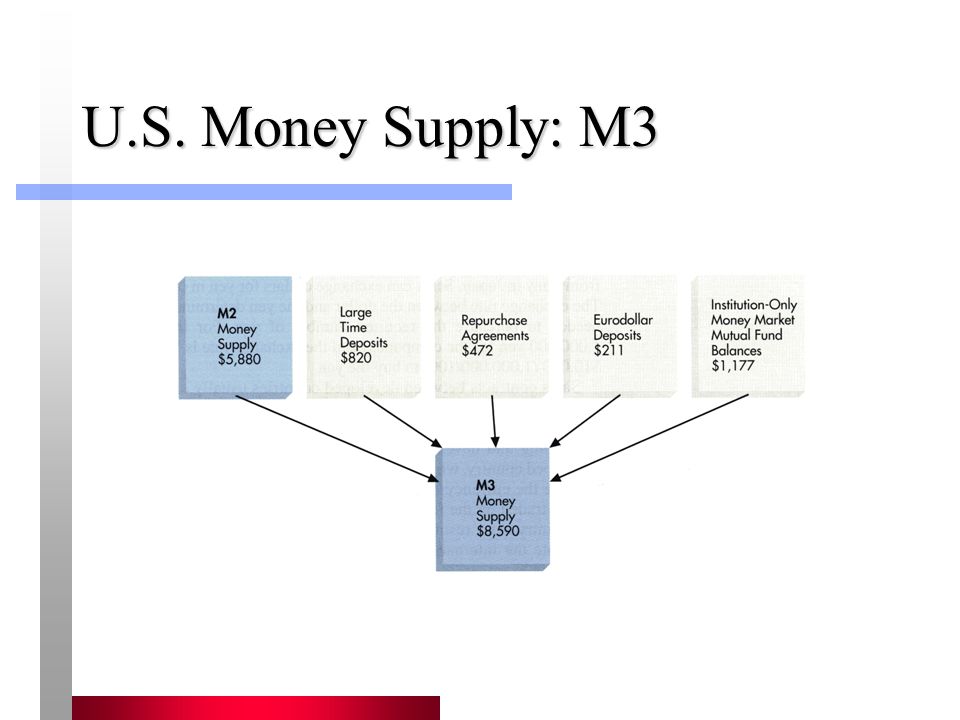 U.S. Money Supply: M3