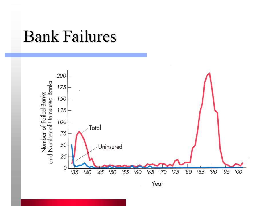 Bank Failures The spike in bank failures in the late 80’s/early 90’s is due to the S&L failures.