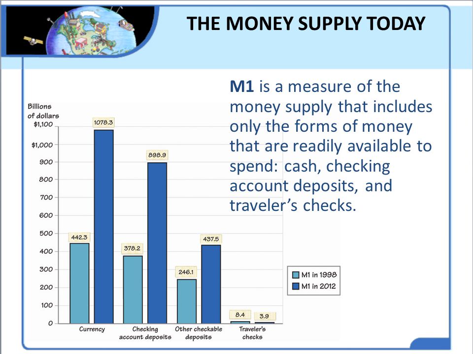 THE MONEY SUPPLY TODAY