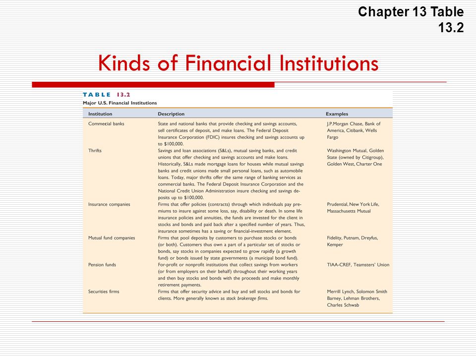 Kinds of Financial Institutions