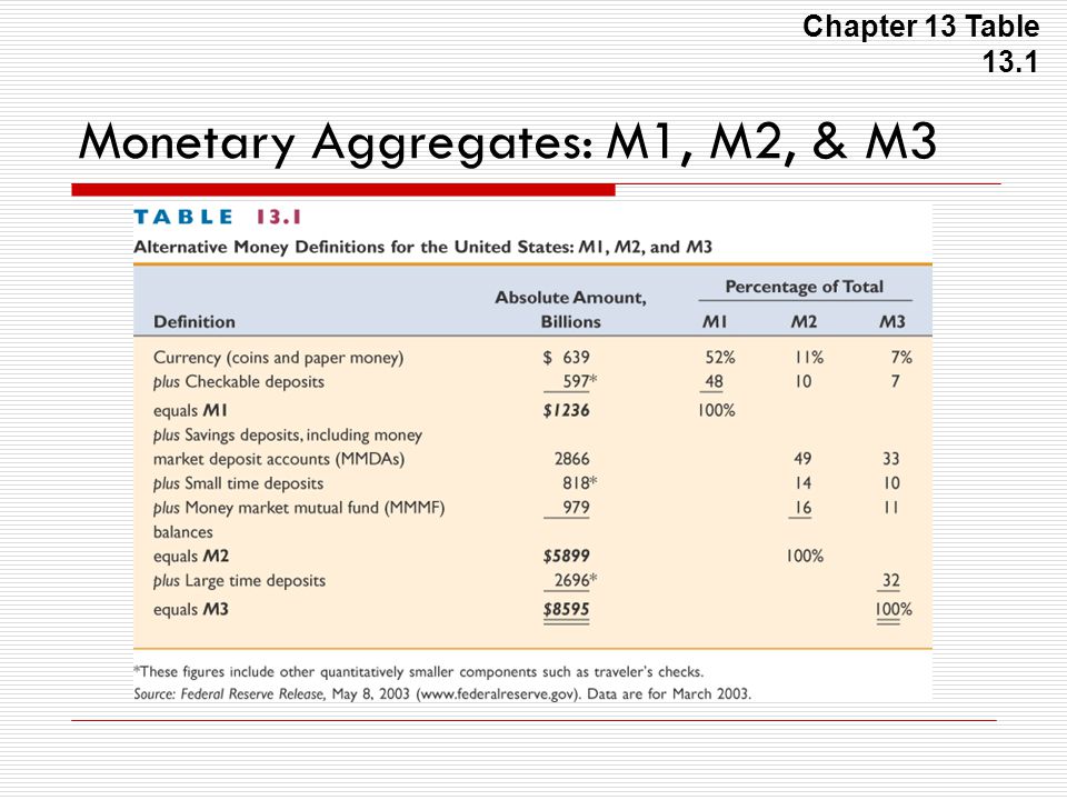 Monetary Aggregates: M1, M2, & M3