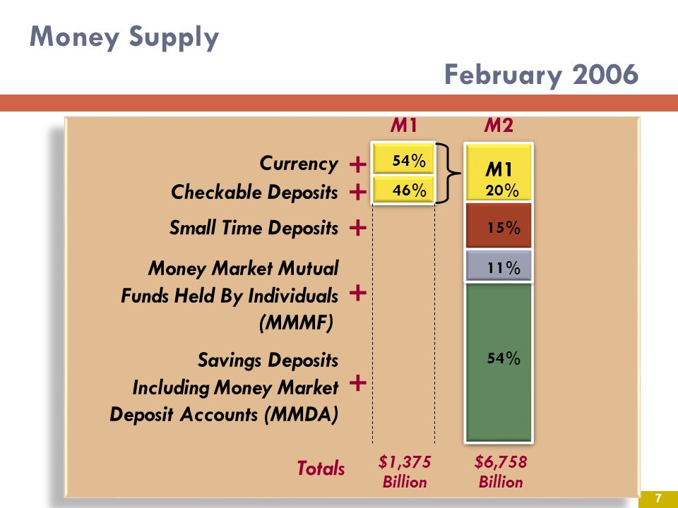 Money Supply February M1 M2 Currency M1