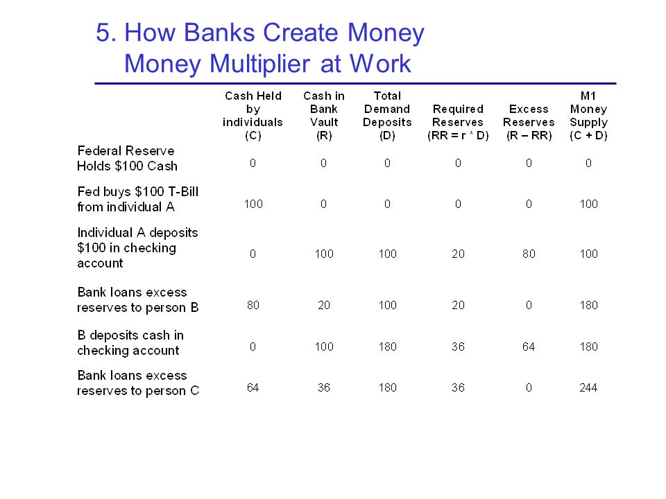 5. How Banks Create Money Money Multiplier at Work