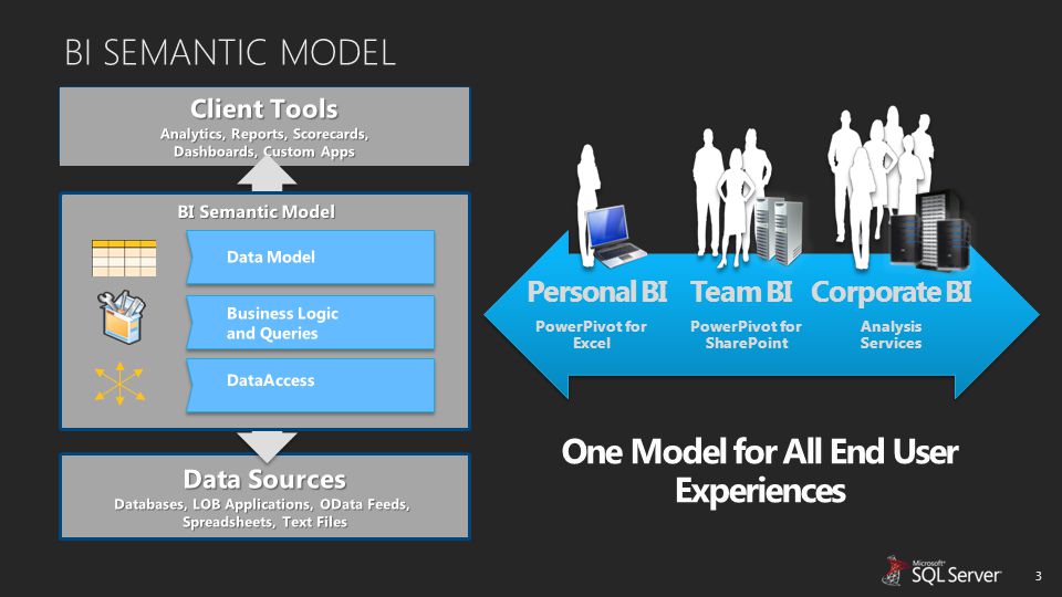 BI SEMANTIC MODEL One Model for All End User Experiences Team BI