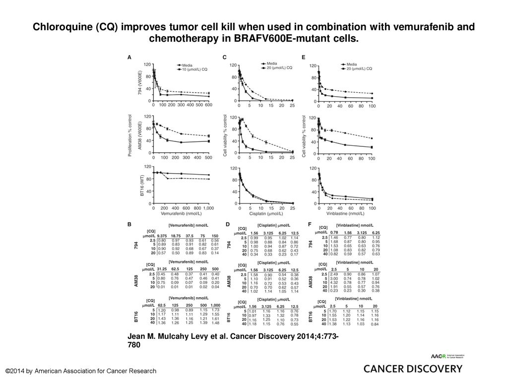 Chloroquine (CQ) improves tumor cell kill when used in combination with vemurafenib and chemotherapy in BRAFV600E-mutant cells.