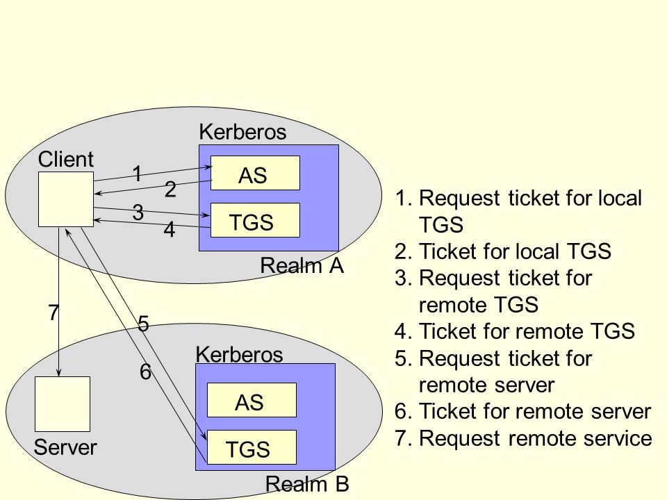 AS TGS. Kerberos. Client. Server Request ticket for local. 2. Ticket for local TGS.