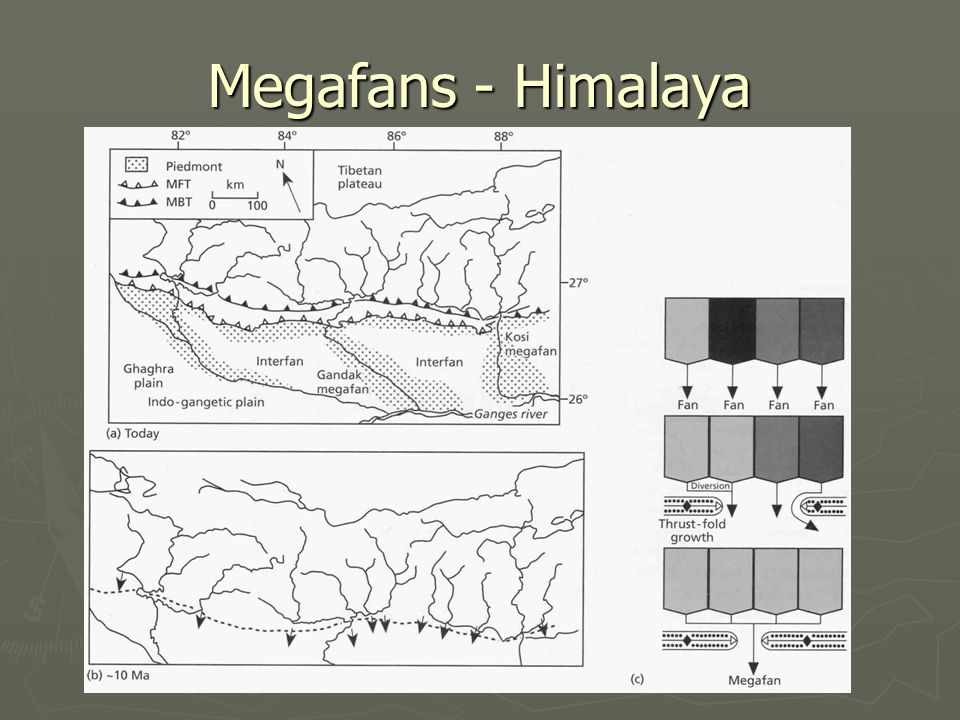 Megafans - Himalaya
