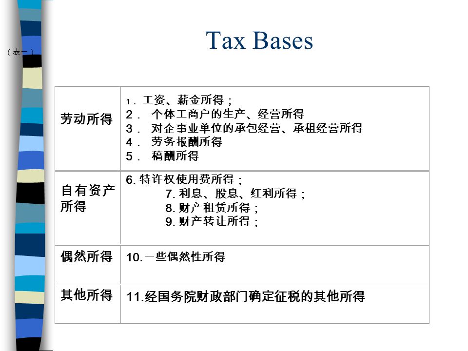 Tax Bases 劳动所得 自有资产所得 偶然所得 其他所得 11.经国务院财政部门确定征税的其他所得 2． 个体工商户的生产、经营所得