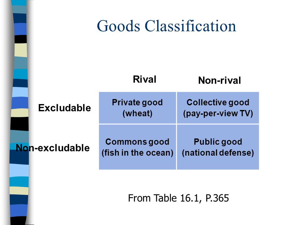 Goods Classification Rival Non-rival Excludable Non-excludable