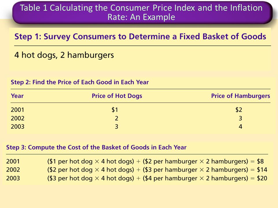 Table 1 Calculating the Consumer Price Index and the Inflation Rate: An Example