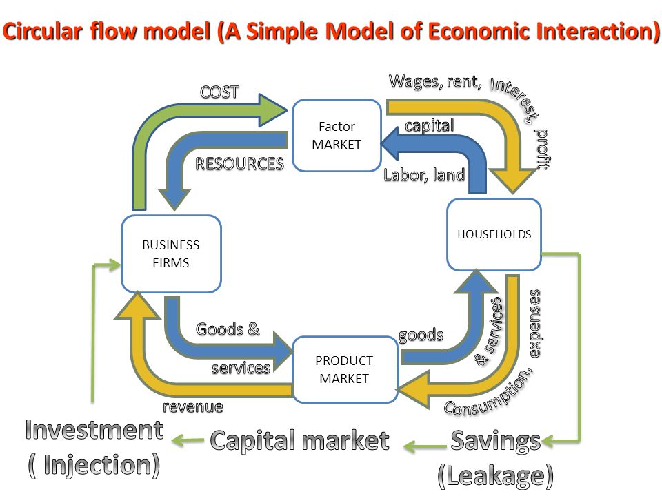 Circular flow model (A Simple Model of Economic Interaction)