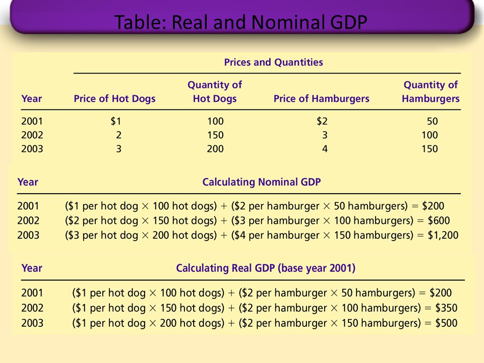 Table: Real and Nominal GDP