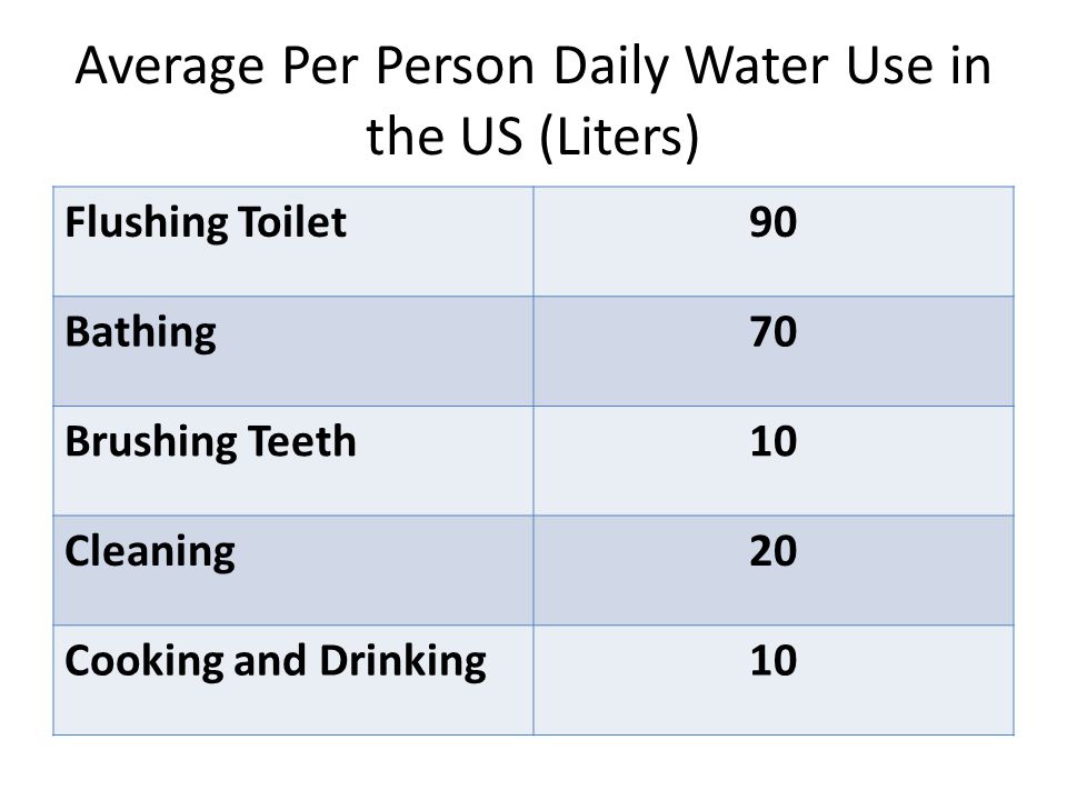 Average Per Person Daily Water Use in the US (Liters)