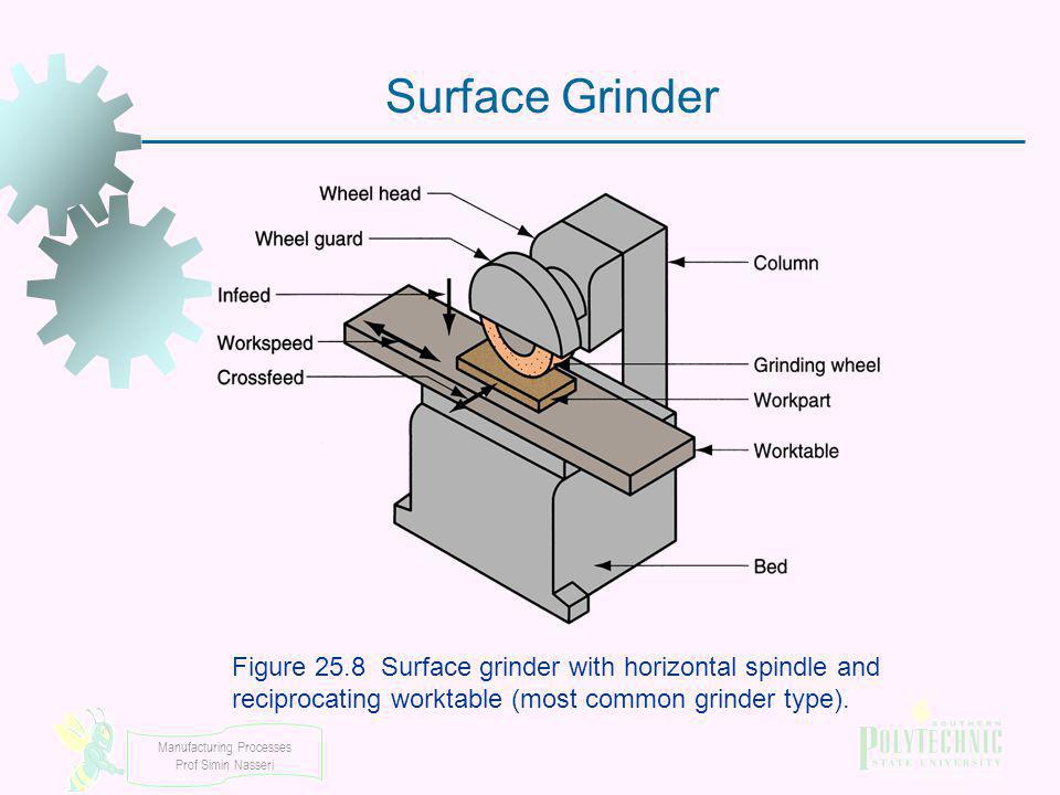 Surface Grinder Figure 25.8 Surface grinder with horizontal spindle and reciprocating worktable (most common grinder type).