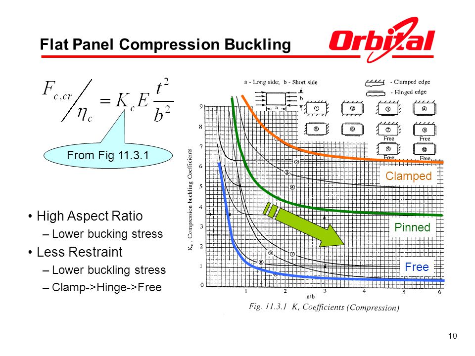 Flat Panel Compression Buckling