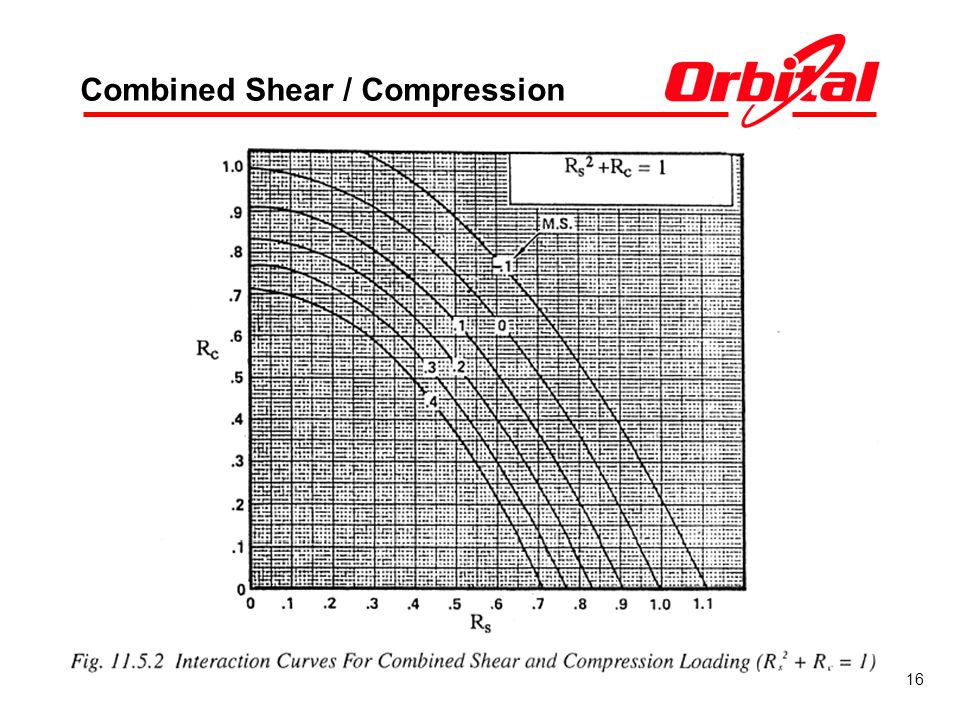 Combined Shear / Compression