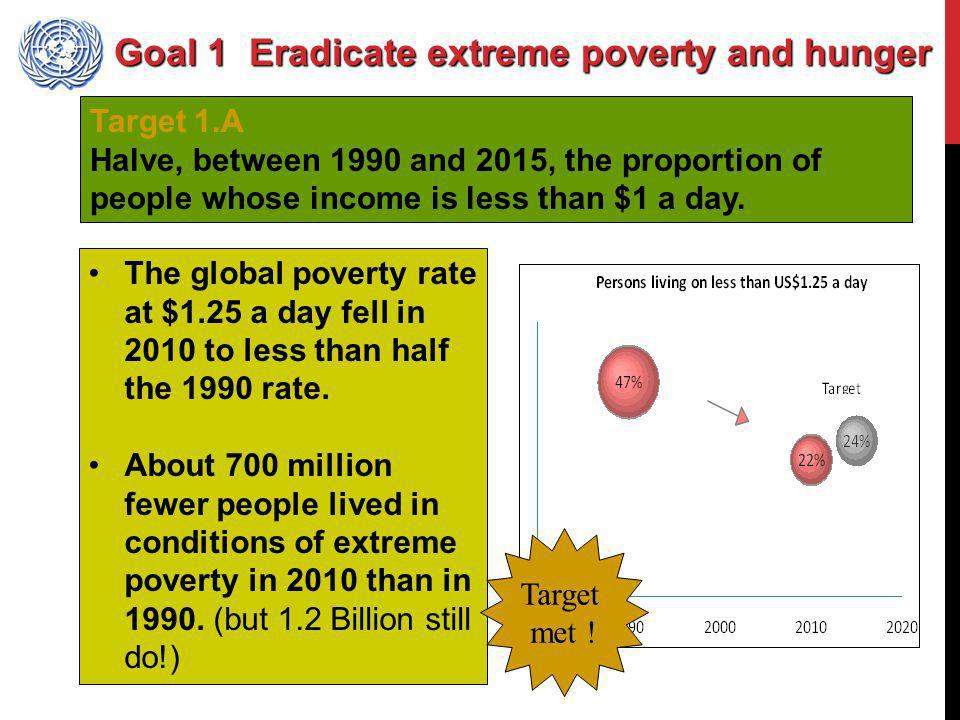 Goal 1 Eradicate extreme poverty and hunger