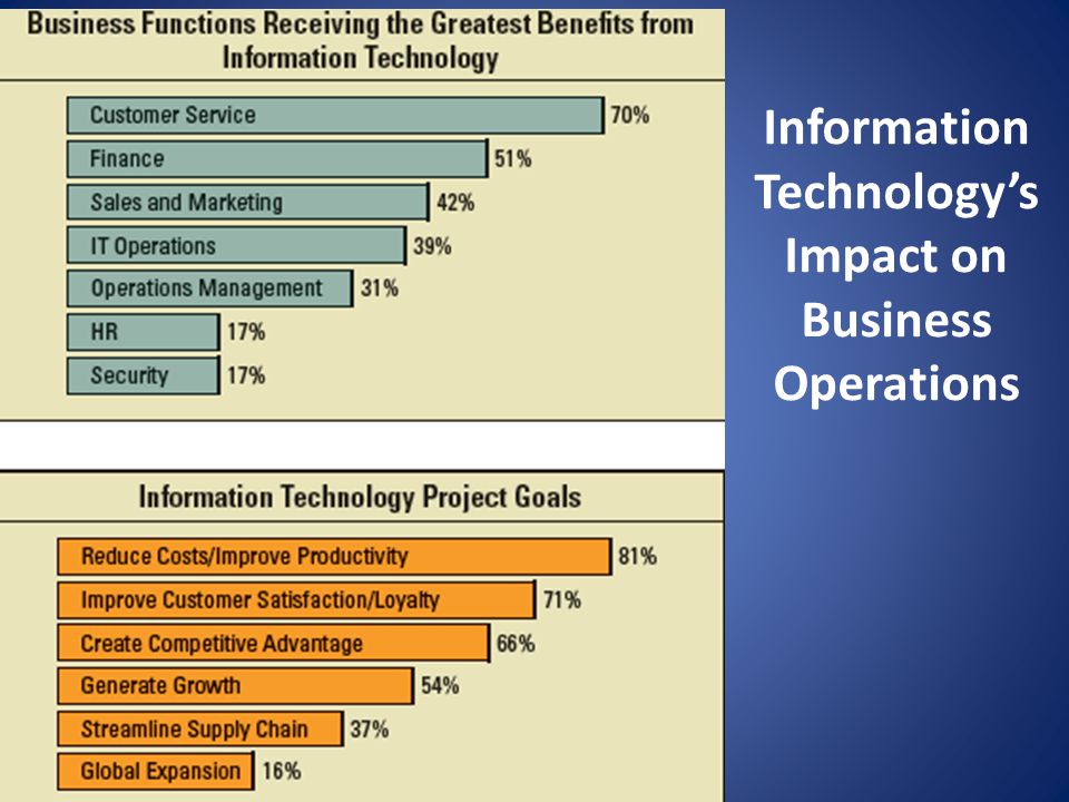 Information Technology’s Impact on Business Operations