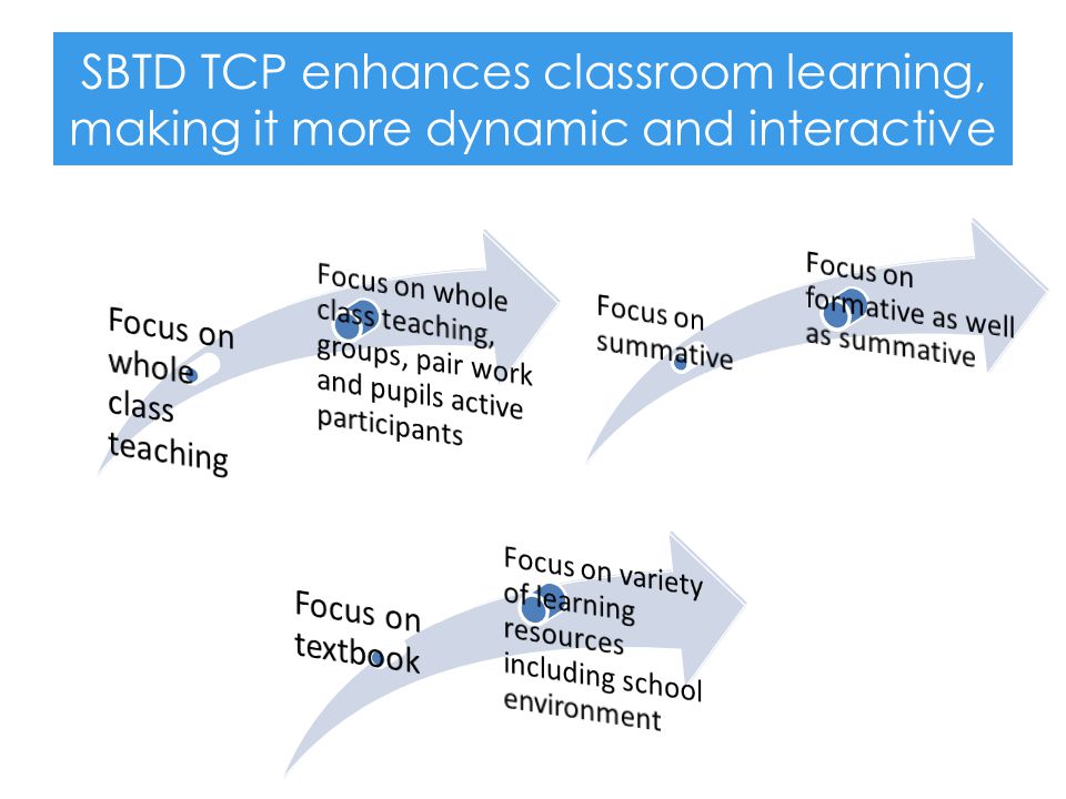 SBTD TCP enhances classroom learning, making it more dynamic and interactive