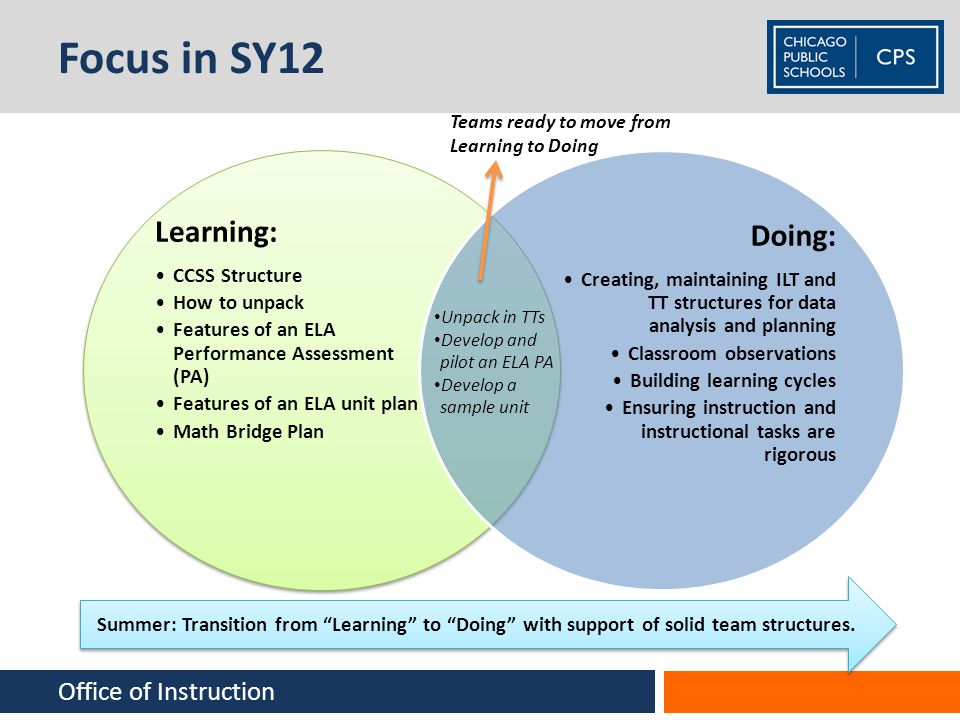 Focus in SY12 Doing: Learning: Office of Instruction CCSS Structure