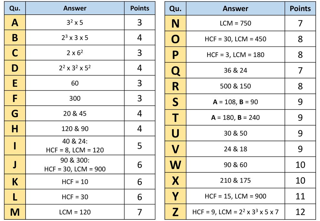 Hcf Lcm Prime Factorisation Messenger Ppt Download