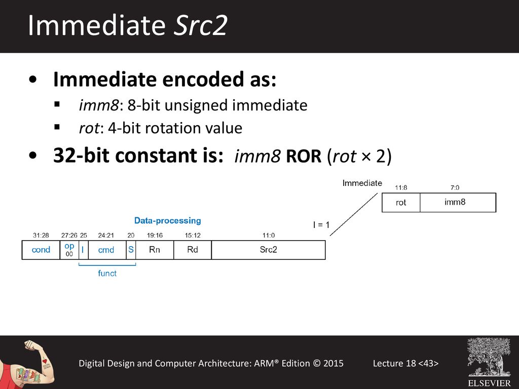 Immediate Src2 Immediate encoded as: