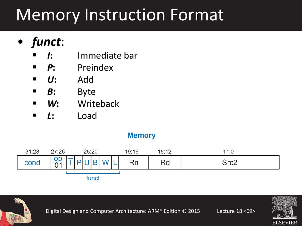 Memory Instruction Format