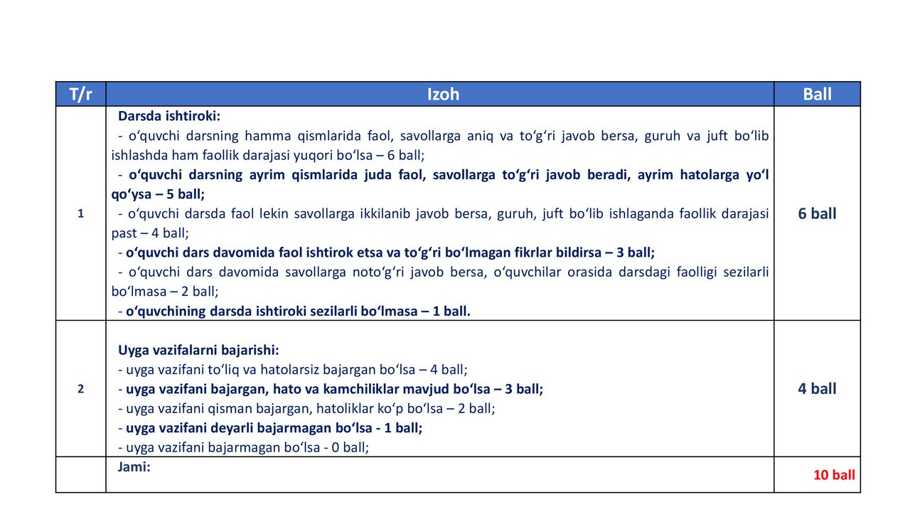 Formativ baholash o‘qituvchi tomonidan o‘quvchining darsdagi faolligi uchun quyidagicha taqsimlanadi: