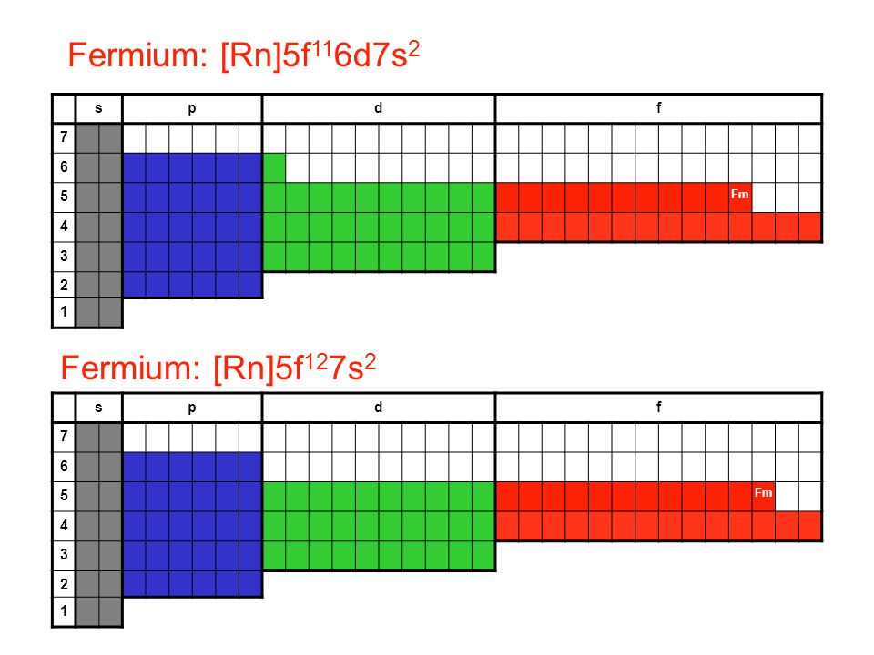 Fermium: [Rn]5f116d7s2 Fermium: [Rn]5f127s2 s p d f s p