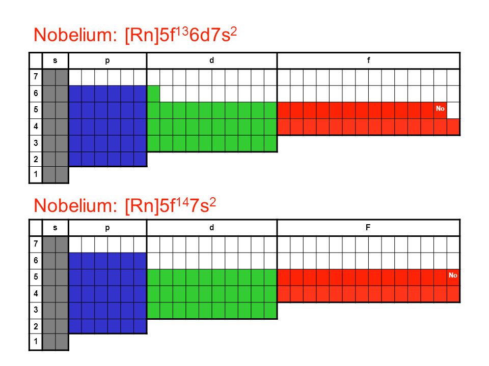 Nobelium: [Rn]5f136d7s2 Nobelium: [Rn]5f147s2 s p d f s