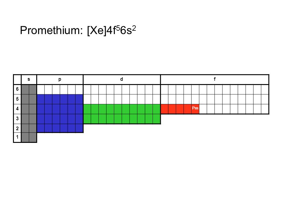 Promethium: [Xe]4f56s2 s p d f Pm 3 2 1