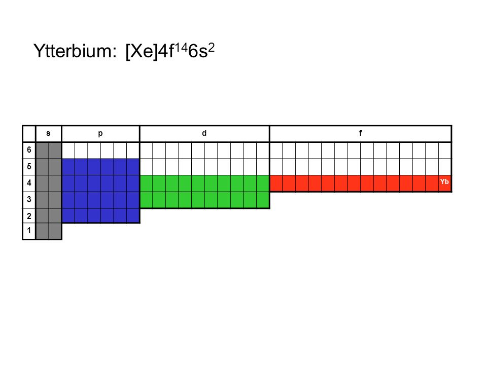 Ytterbium: [Xe]4f146s2 s p d f Yb 3 2 1