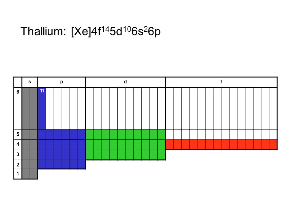 Thallium: [Xe]4f145d106s26p s p d f 6 Tl