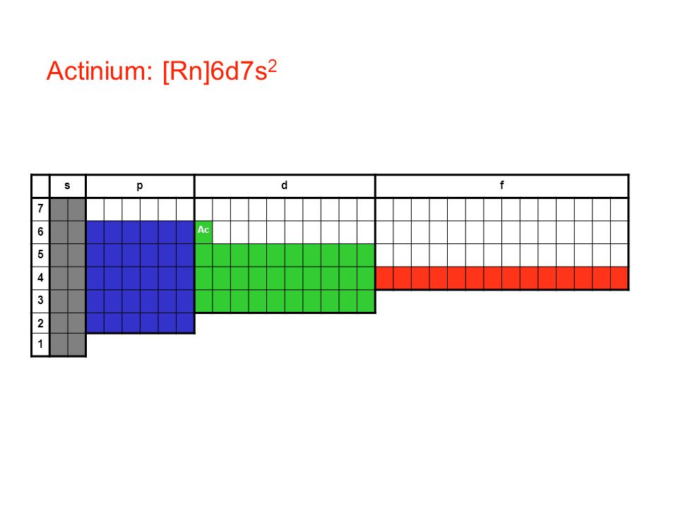 Actinium: [Rn]6d7s2 s p d f 7 6 Ac