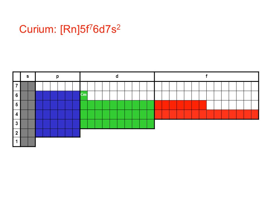 Curium: [Rn]5f76d7s2 s p d f 7 6 Cm