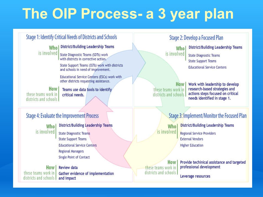 The OIP Process- a 3 year plan