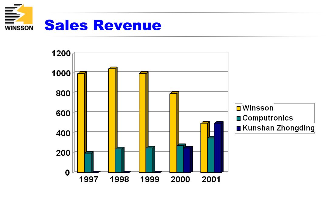 Sales Revenue