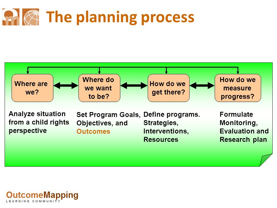 The planning process Where are we Where do we want to be How do we
