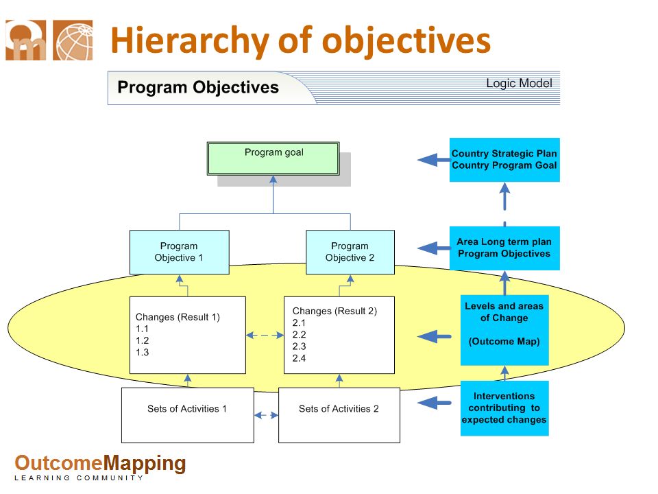 Hierarchy of objectives